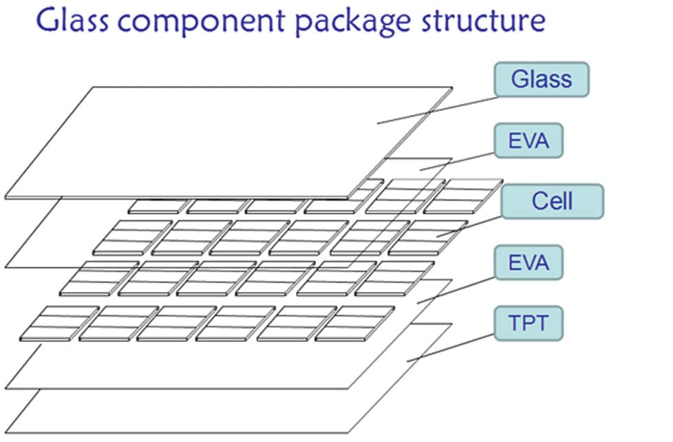 The importance of EVA to solar panels