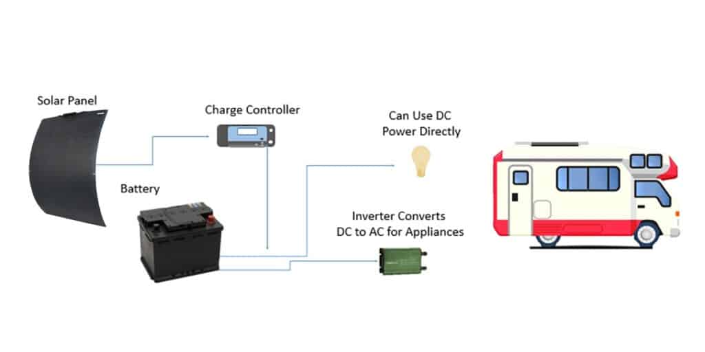 rv solar panel system work