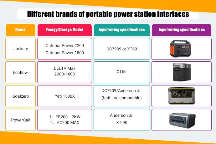 Different brands of portable power station interfaces