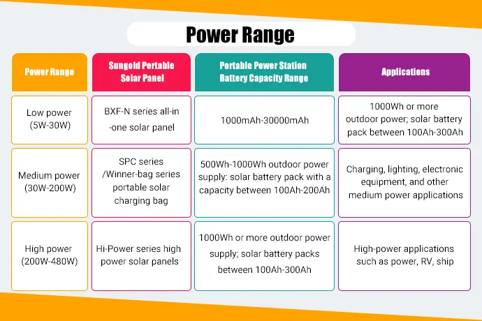 Power Range of Portable Solar Panels
