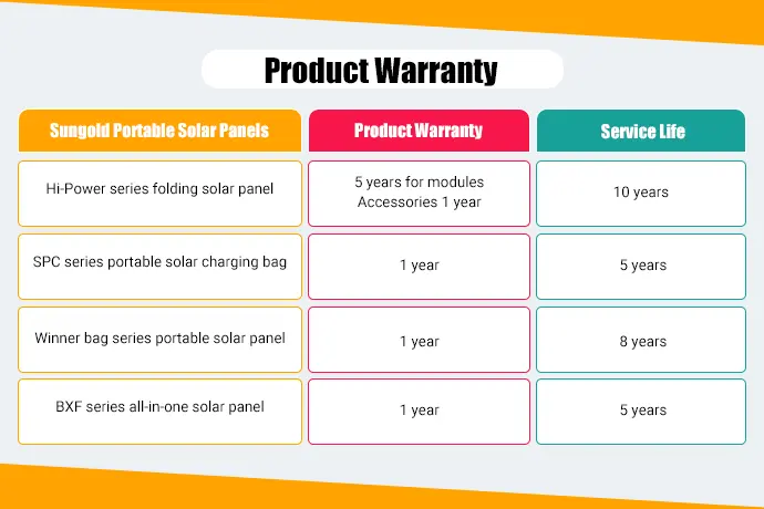 Product Warranty of Portable Solar Panels