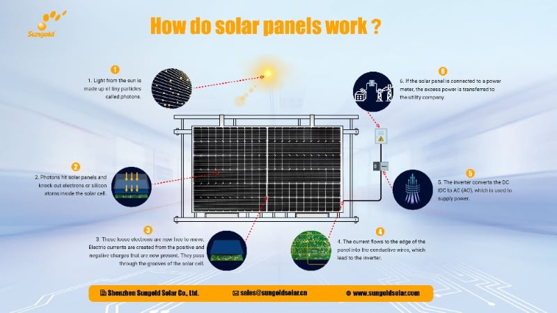 how does a solar kit work