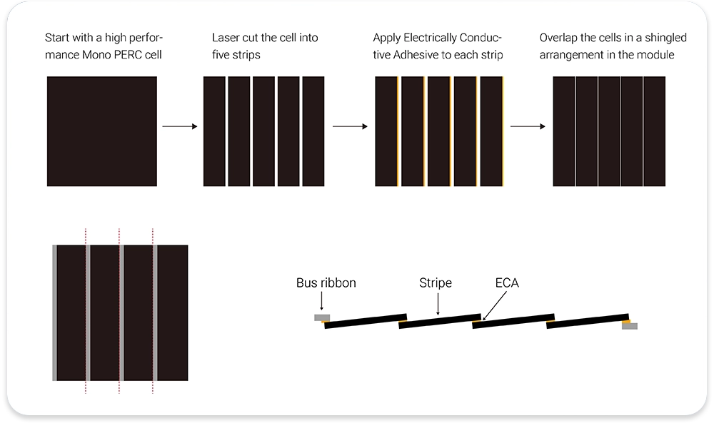 High Efficiency Output - Best Shingled Solar Panel - SGD Series