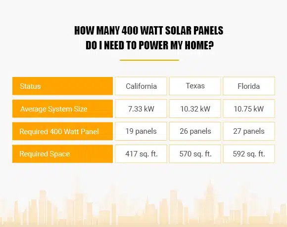 How many 400 watt solar panels do I need to power my home