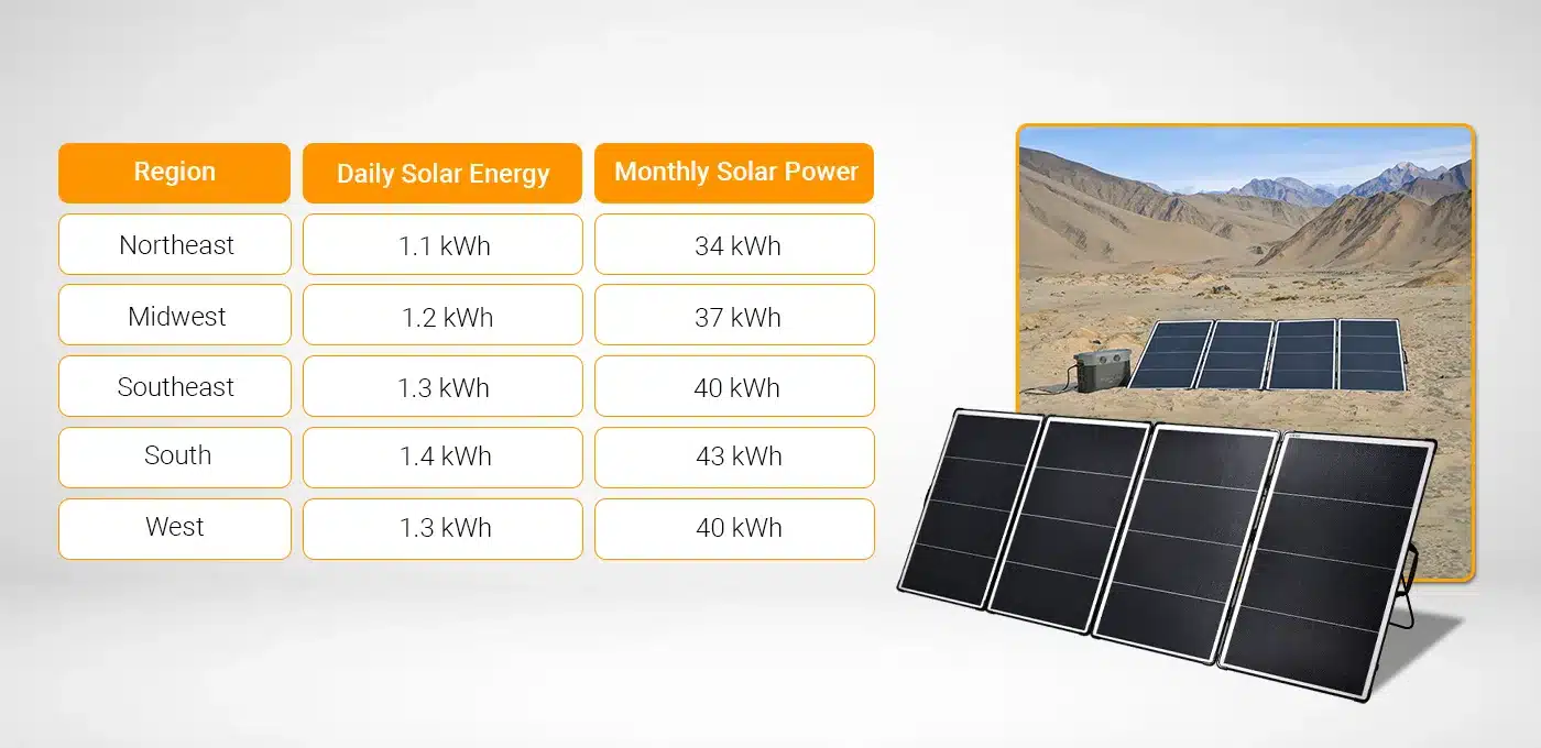 How much energy does a Sungold 400 watt solar panel produce