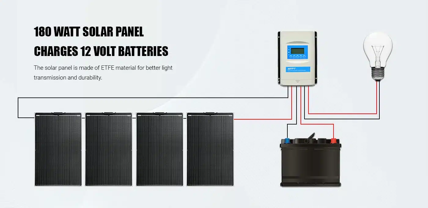 180 watt solar panel charges 12 volt batteries