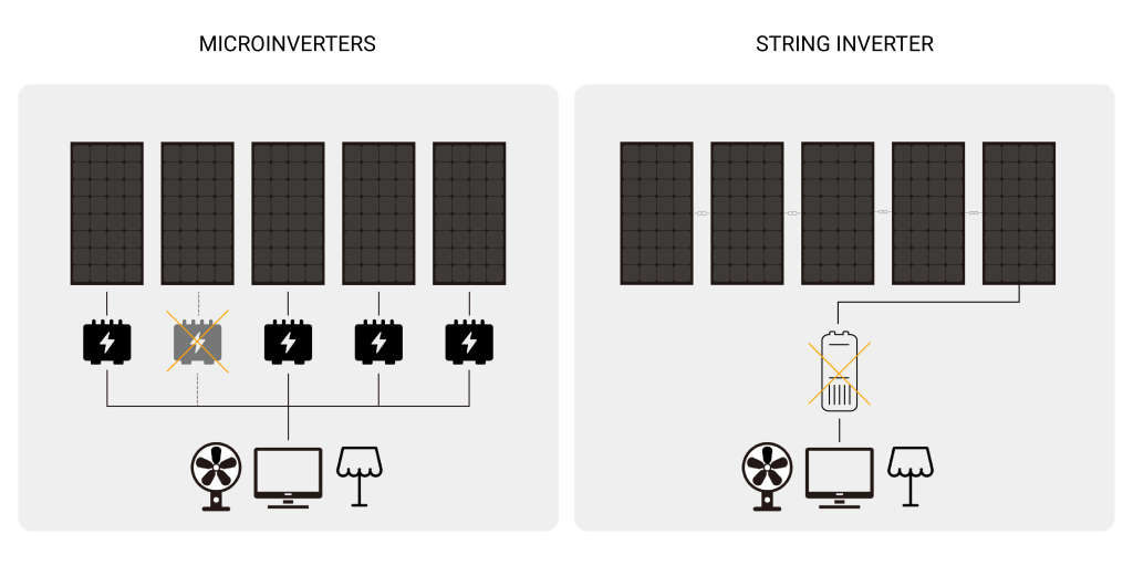 String inverters and microinverters