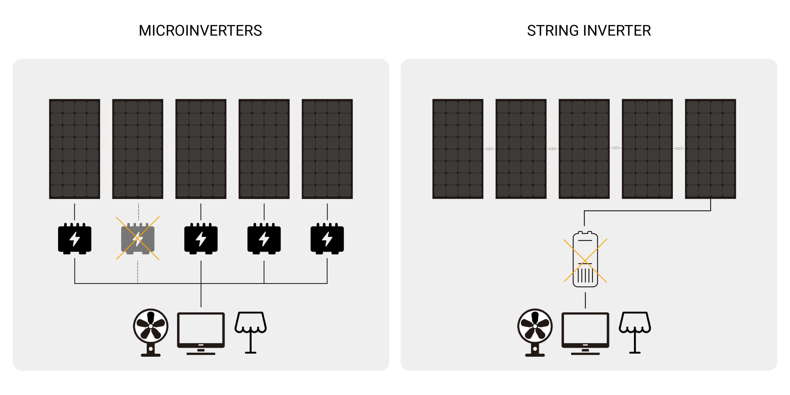 String inverters and microinverters