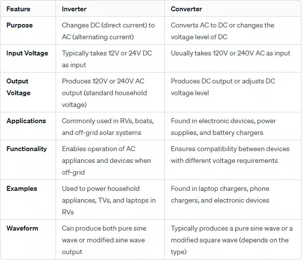 Difference Between RV Inverter vs Converter 