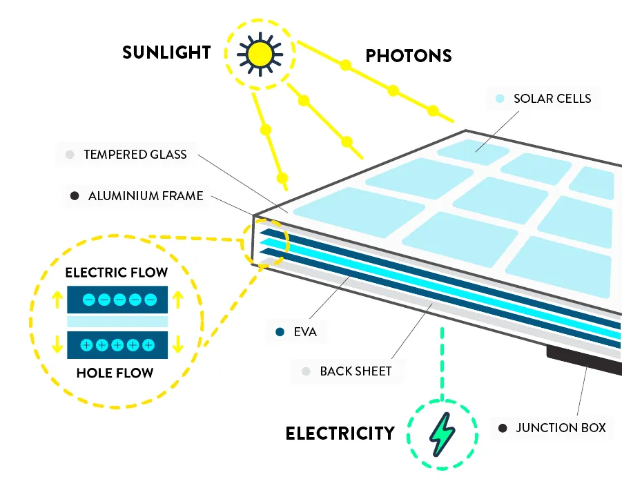 How Do Solar Panels Work And What Do Solar Panels Do​ ?
