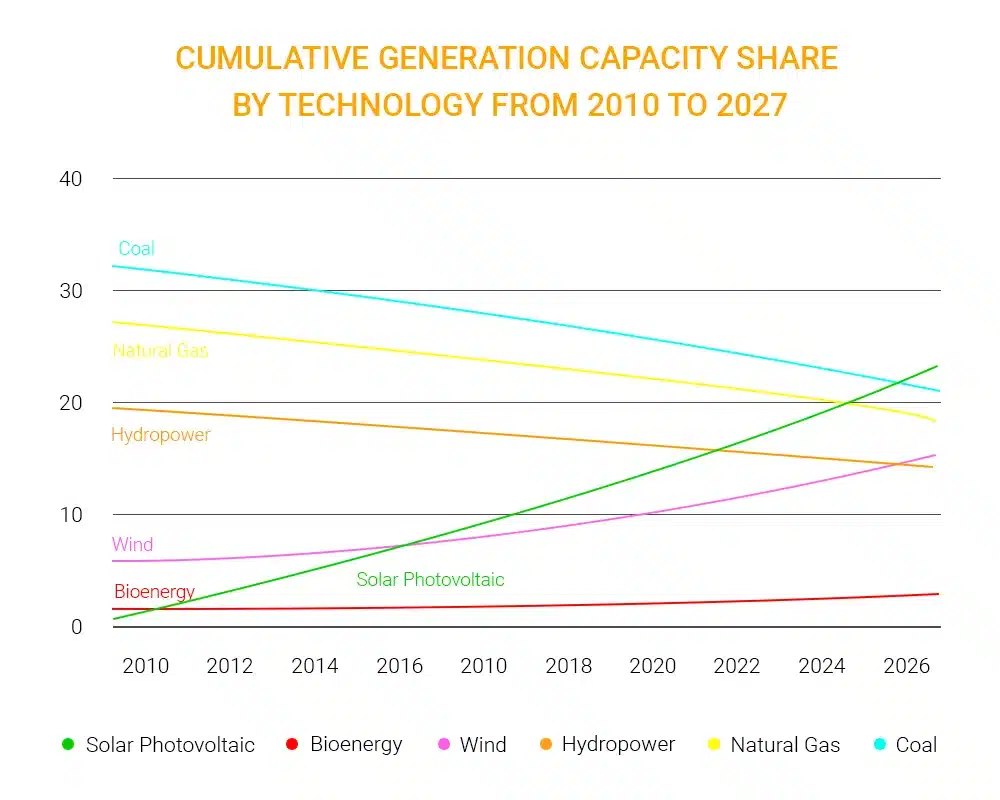 Solar PV Market