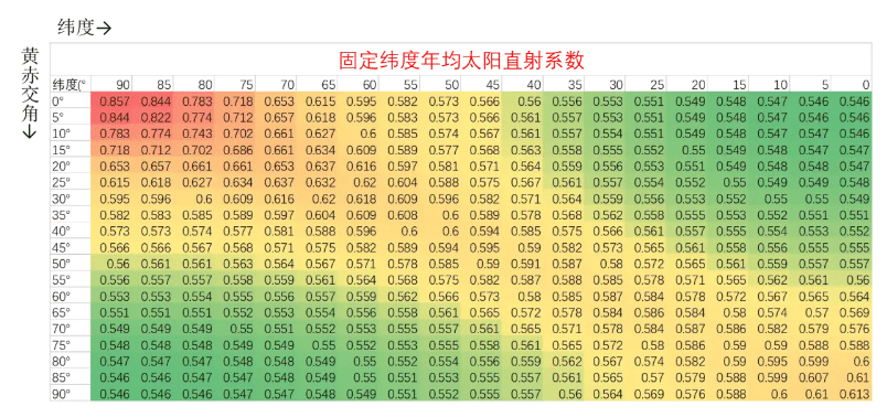 Fixed latitude annual average solar direct irradiance coefficient