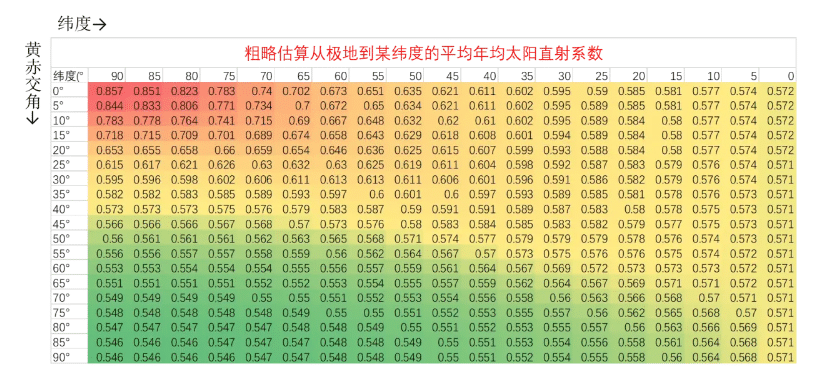 Roughly estimate the annual average solar direct irradiance coefficient from the poles to a certain latitude