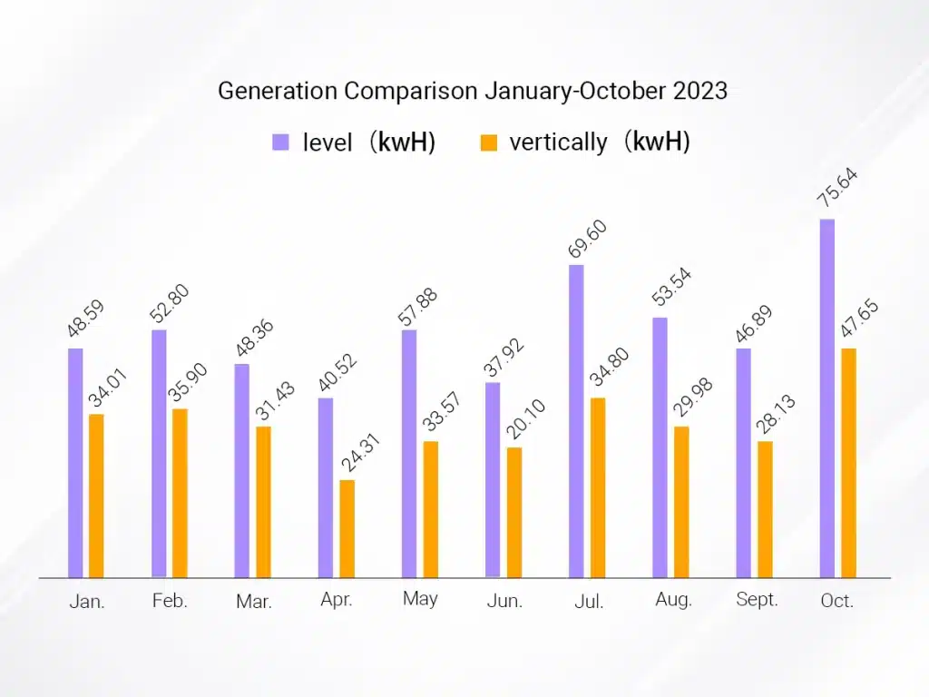 Solar Panel Angles：Comparison of Power Generation from January to October 2023