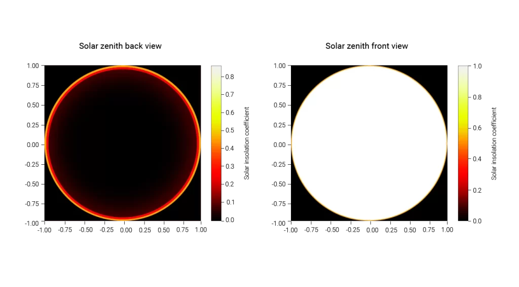 The solar directivity coefficient when viewed from the perspective of being directly in front of or behind the sun