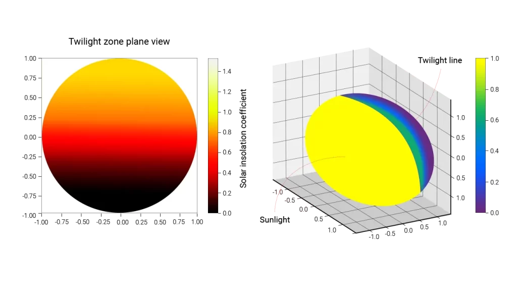 Thermal map of the solar directivity coefficient at oblique angles under the terminator line perspective.