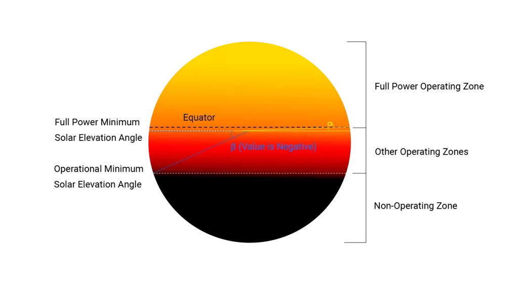 Thermal map of the solstice directivity coefficient on an Earth in axial tilt.