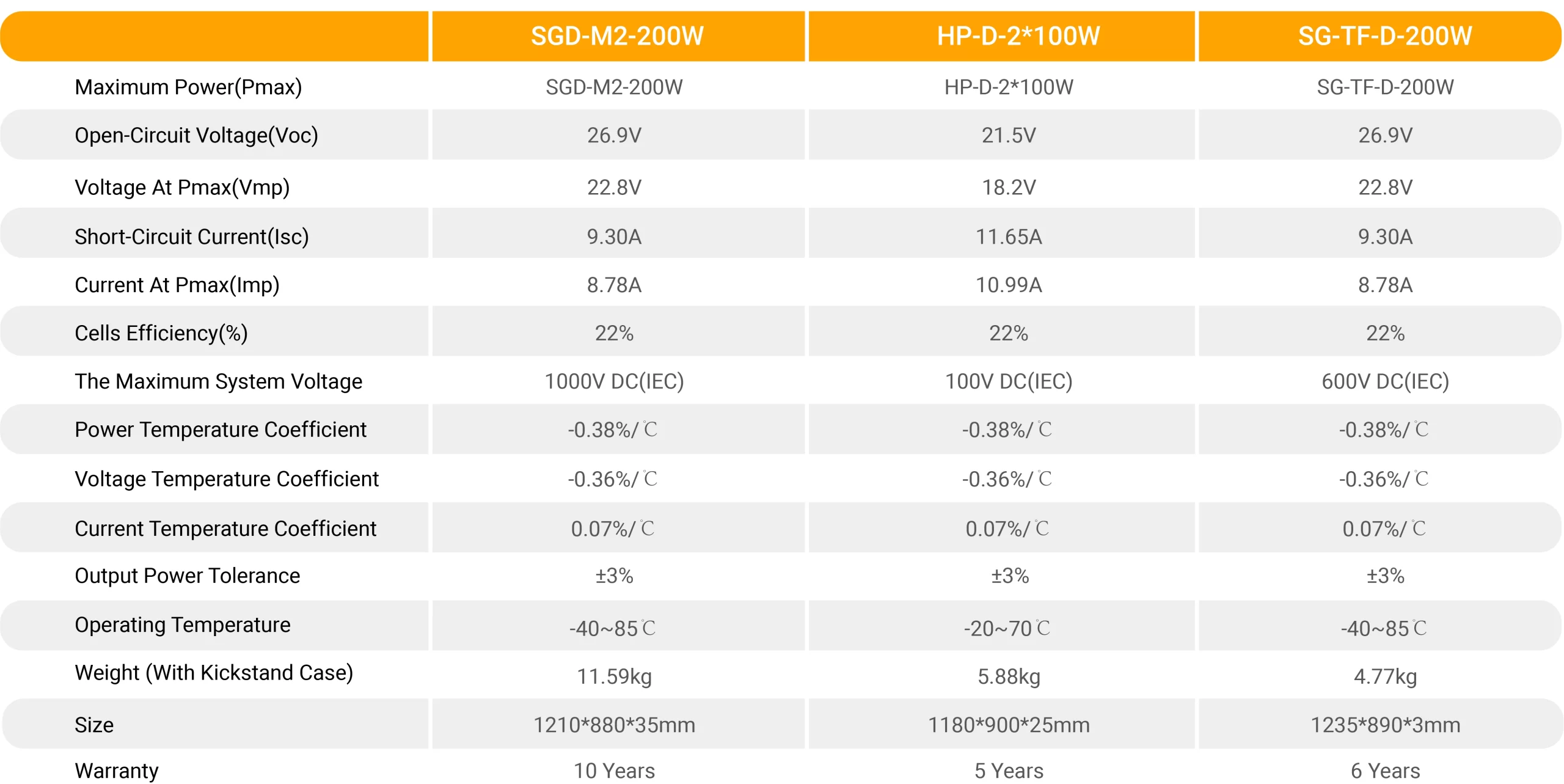 Explore Sungold 200 Watt Solar Panel