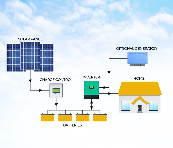 Is Building An Off Grid Solar Power System Cost Effective Sungoldsolar Is Building An Off Grid Solar Power System Cost Effective Sungoldsolar