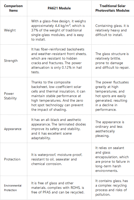 Differences between PA621 and traditional solar panels