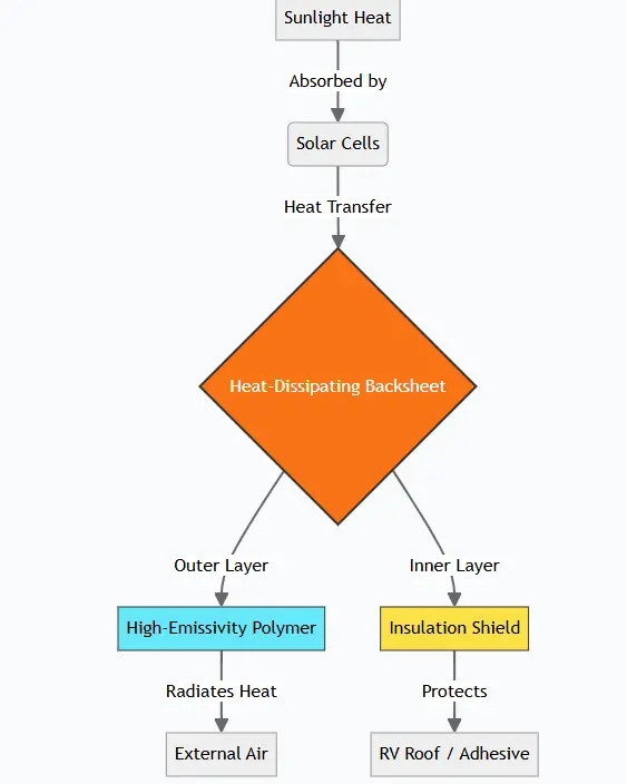 Structure of Sungold's Heat-Dissipating Backsheet