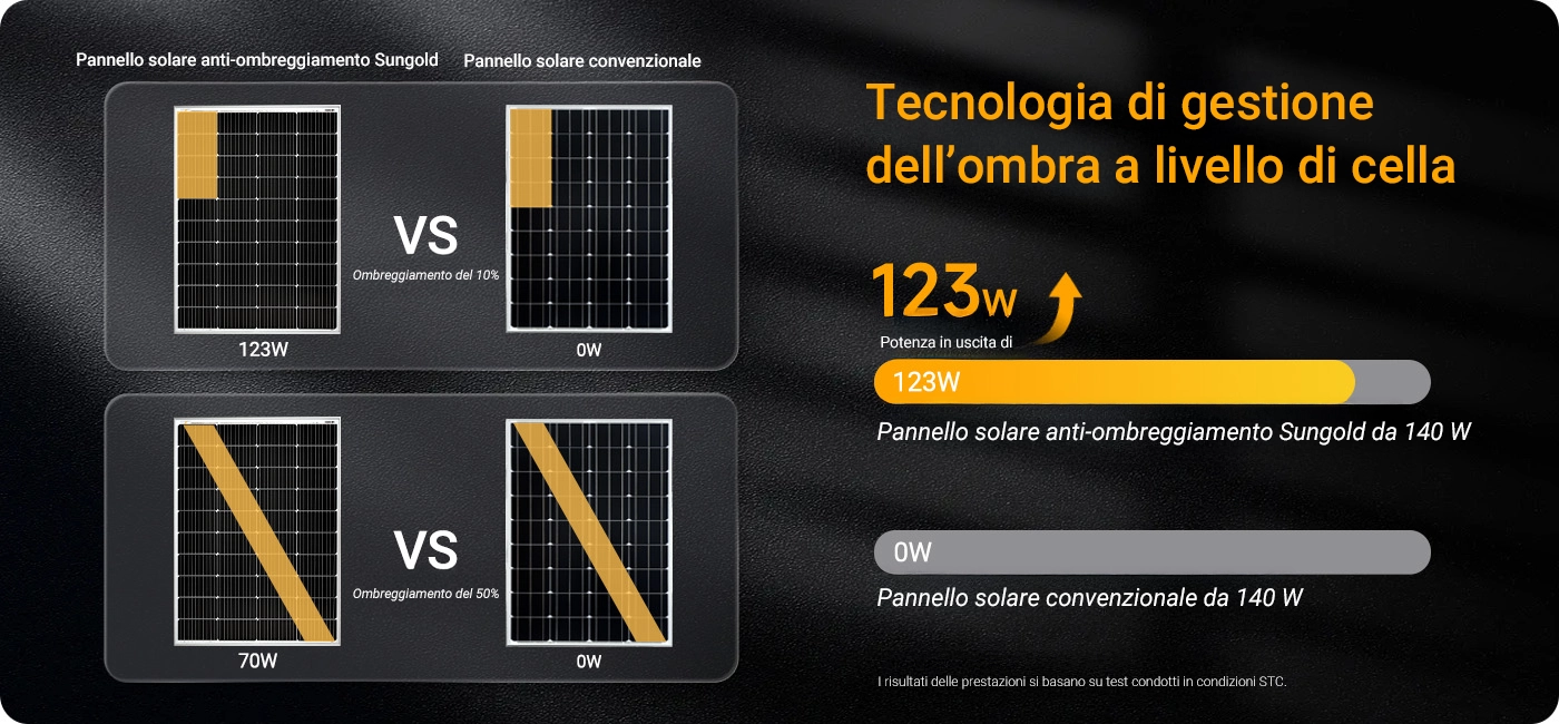 Tecnologia di gestione dell’ombra a livello di cella