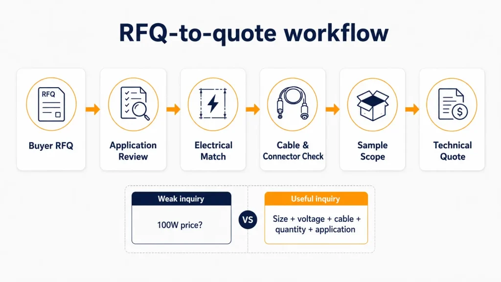 RFQ-to-quote workflow