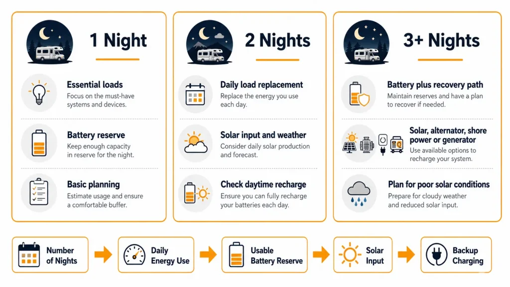 RV boondocking solar planning comparison for one, two and three or more nights